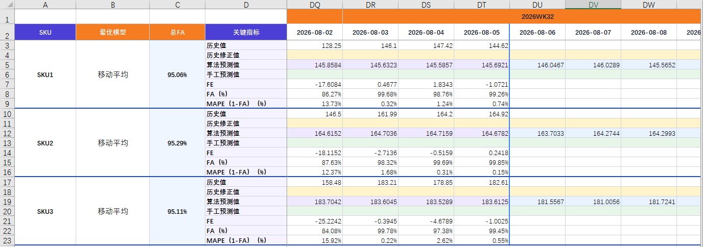 Demand Forecast AI 预测结果分析